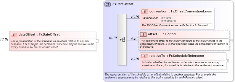 XSD Diagram of dateOffset in schema fpml-fx-targets-5-10_xsd (Financial products Markup Language (FpML®))
