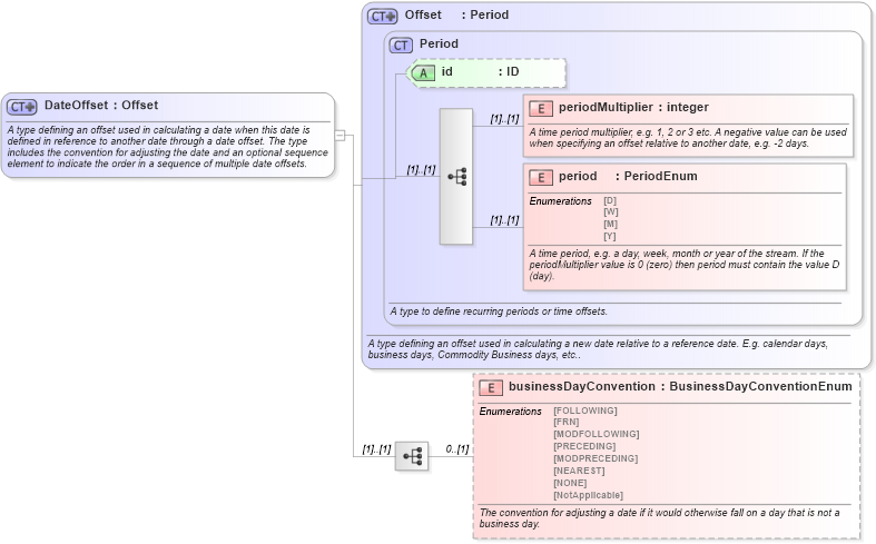 XSD Diagram of DateOffset in schema fpml-shared-5-10_xsd5 (Financial products Markup Language (FpML®))