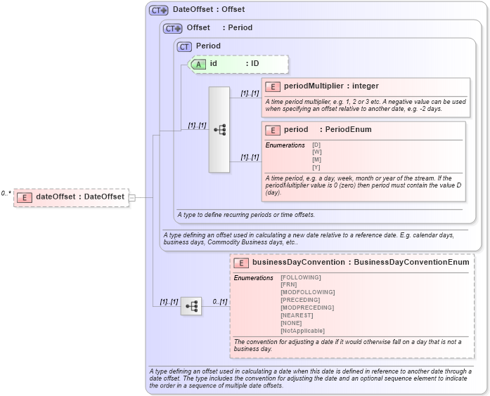 XSD Diagram of dateOffset in schema fpml-shared-5-10_xsd5 (Financial products Markup Language (FpML®))