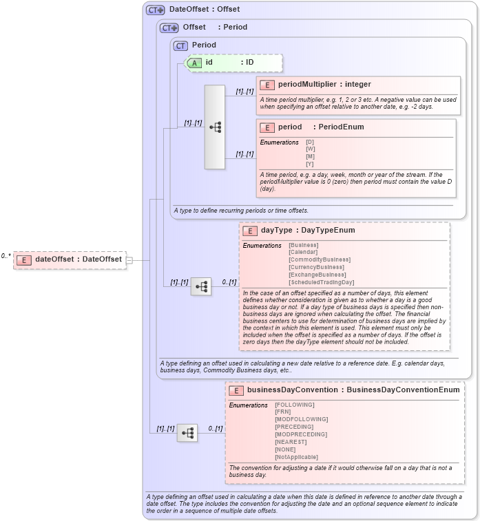 XSD Diagram of dateOffset in schema fpml-shared-5-10_xsd3 (Financial products Markup Language (FpML®))