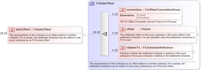 XSD Diagram of dateOffset in schema fpml-fx-targets-5-10_xsd3 (Financial products Markup Language (FpML®))