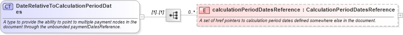 XSD Diagram of DateRelativeToCalculationPeriodDates in schema fpml-ird-5-10_xsd1 (Financial products Markup Language (FpML®))