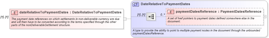 XSD Diagram of dateRelativeToPaymentDates in schema fpml-ird-5-10_xsd3 (Financial products Markup Language (FpML®))