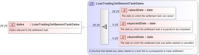 XSD Diagram of dates in schema fpml-loan-5-10_xsd (Financial products Markup Language (FpML®))