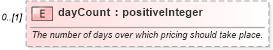 XSD Diagram of dayCount in schema fpml-com-5-10_xsd3 (Financial products Markup Language (FpML®))