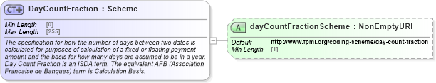 XSD Diagram of DayCountFraction in schema fpml-shared-5-10_xsd5 (Financial products Markup Language (FpML®))