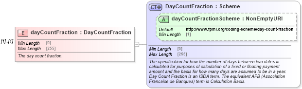 XSD Diagram of dayCountFraction in schema fpml-eq-shared-5-10_xsd (Financial products Markup Language (FpML®))