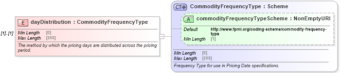 XSD Diagram of dayDistribution in schema fpml-com-5-10_xsd (Financial products Markup Language (FpML®))