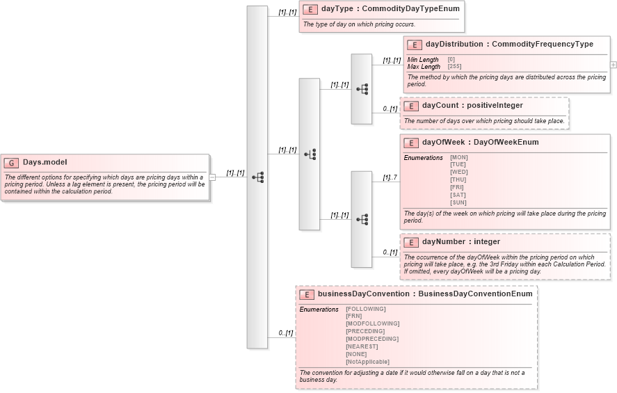XSD Diagram of Days.model in schema fpml-com-5-10_xsd (Financial products Markup Language (FpML®))