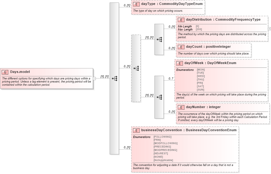 XSD Diagram of Days.model in schema fpml-com-5-10_xsd2 (Financial products Markup Language (FpML®))