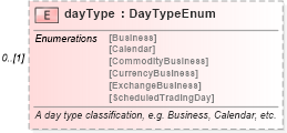 XSD Diagram of dayType in schema fpml-fx-targets-5-10_xsd3 (Financial products Markup Language (FpML®))