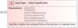 XSD Diagram of dayType in schema fpml-fx-5-10_xsd2 (Financial products Markup Language (FpML®))