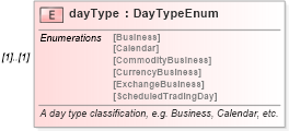 XSD Diagram of dayType in schema fpml-fx-targets-5-10_xsd1 (Financial products Markup Language (FpML®))