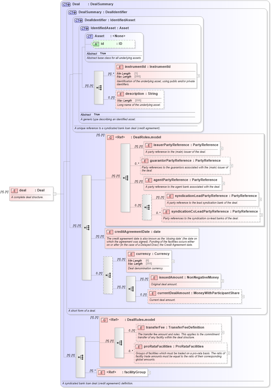XSD Diagram of deal in schema fpml-loan-5-10_xsd (Financial products Markup Language (FpML®))