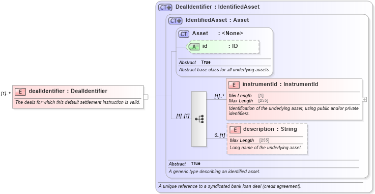 XSD Diagram of dealIdentifier in schema fpml-loan-5-10_xsd (Financial products Markup Language (FpML®))
