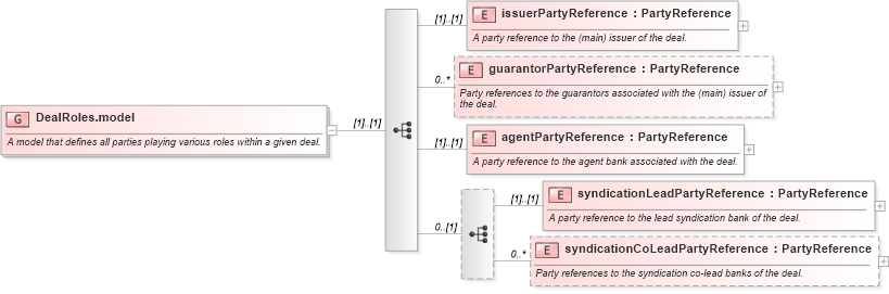 XSD Diagram of DealRoles.model in schema fpml-loan-5-10_xsd (Financial products Markup Language (FpML®))