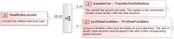 XSD Diagram of DealRules.model in schema fpml-loan-5-10_xsd (Financial products Markup Language (FpML®))