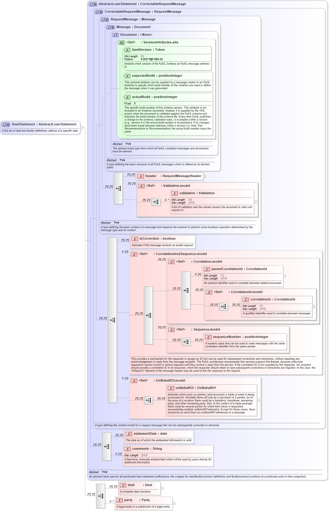 XSD Diagram of DealStatement in schema fpml-loan-5-10_xsd (Financial products Markup Language (FpML®))