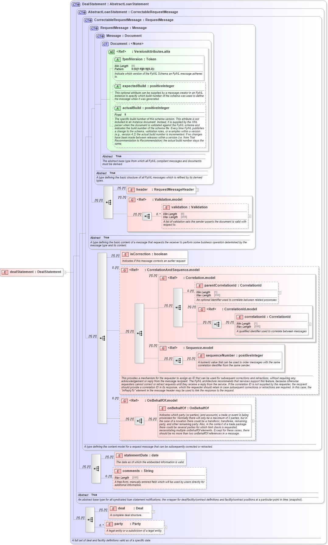 XSD Diagram of dealStatement in schema fpml-loan-5-10_xsd (Financial products Markup Language (FpML®))