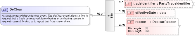 XSD Diagram of DeClear in schema fpml-business-events-5-10_xsd3 (Financial products Markup Language (FpML®))
