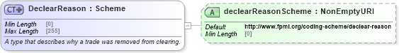 XSD Diagram of DeclearReason in schema fpml-business-events-5-10_xsd3 (Financial products Markup Language (FpML®))