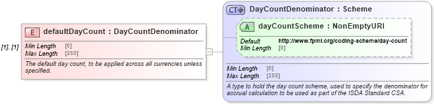 XSD Diagram of defaultDayCount in schema fpml-legal-5-10_xsd (Financial products Markup Language (FpML®))