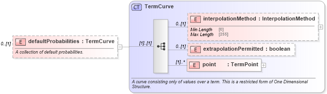 XSD Diagram of defaultProbabilities in schema fpml-mktenv-5-10_xsd (Financial products Markup Language (FpML®))