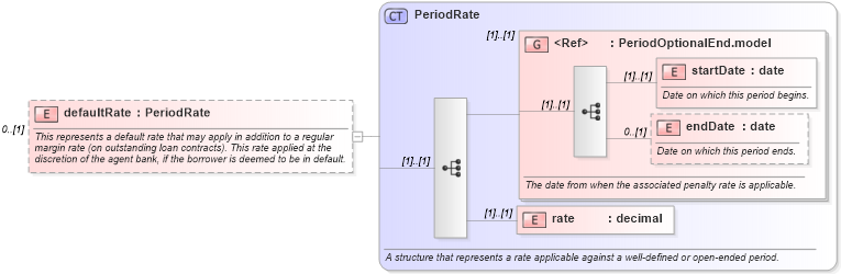 XSD Diagram of defaultRate in schema fpml-loan-5-10_xsd (Financial products Markup Language (FpML®))