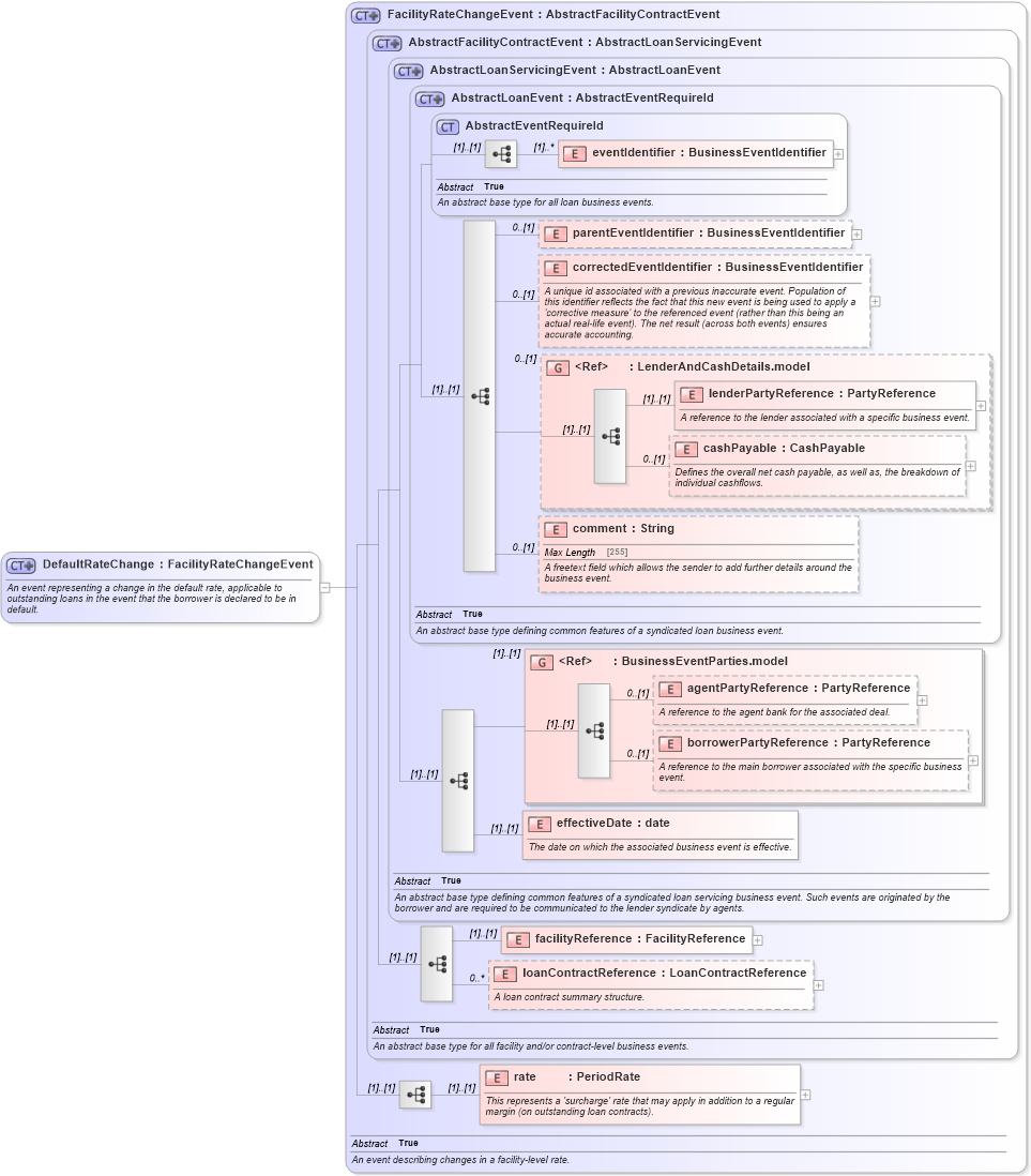 XSD Diagram of DefaultRateChange in schema fpml-loan-5-10_xsd (Financial products Markup Language (FpML®))