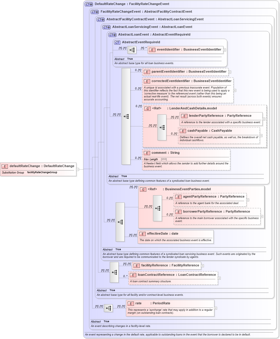 XSD Diagram of defaultRateChange in schema fpml-loan-5-10_xsd (Financial products Markup Language (FpML®))