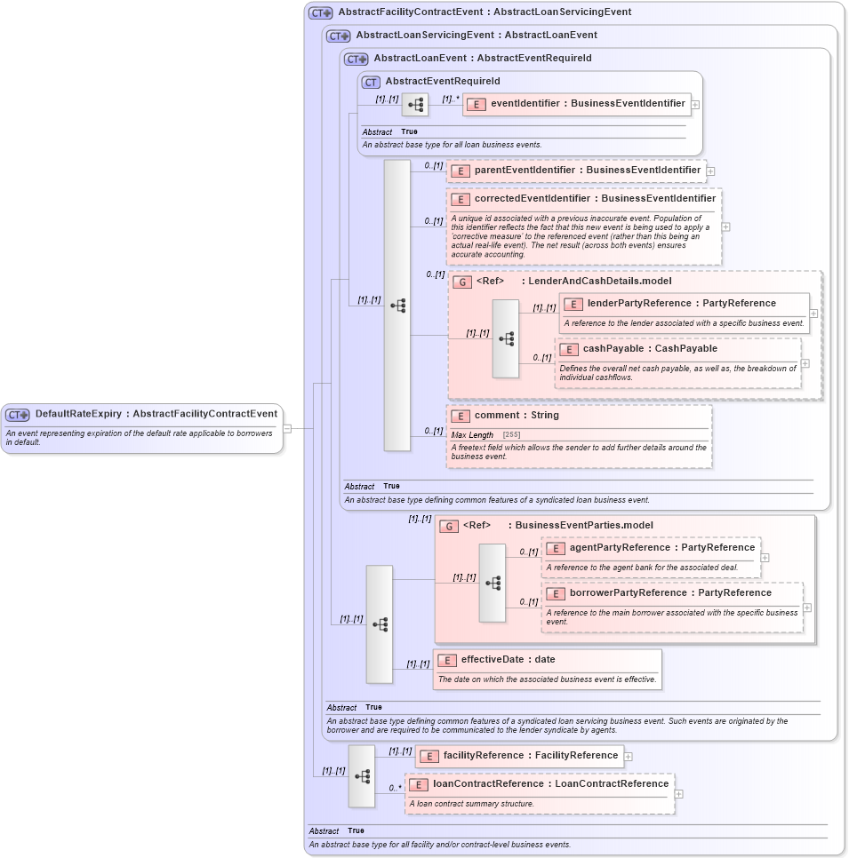XSD Diagram of DefaultRateExpiry in schema fpml-loan-5-10_xsd (Financial products Markup Language (FpML®))