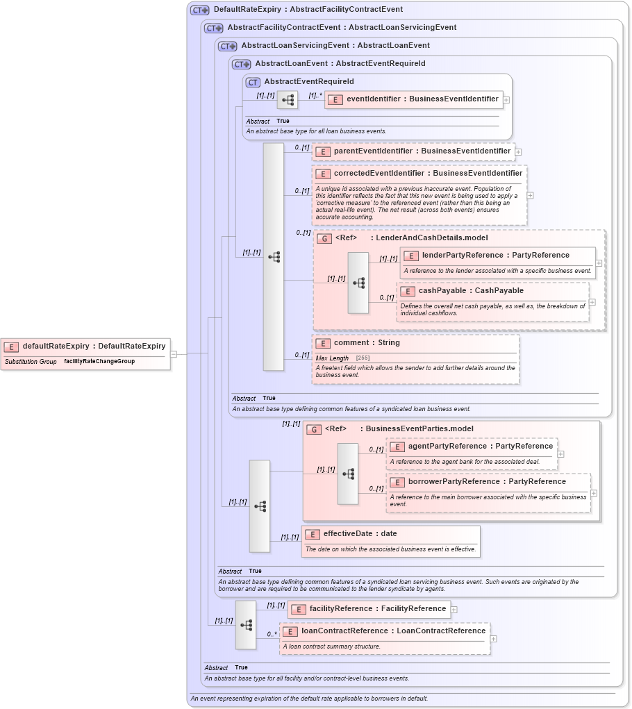 XSD Diagram of defaultRateExpiry in schema fpml-loan-5-10_xsd (Financial products Markup Language (FpML®))