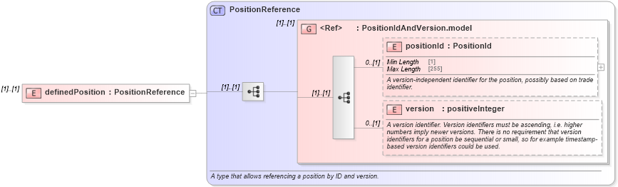 XSD Diagram of definedPosition in schema fpml-reconciliation-5-10_xsd (Financial products Markup Language (FpML®))