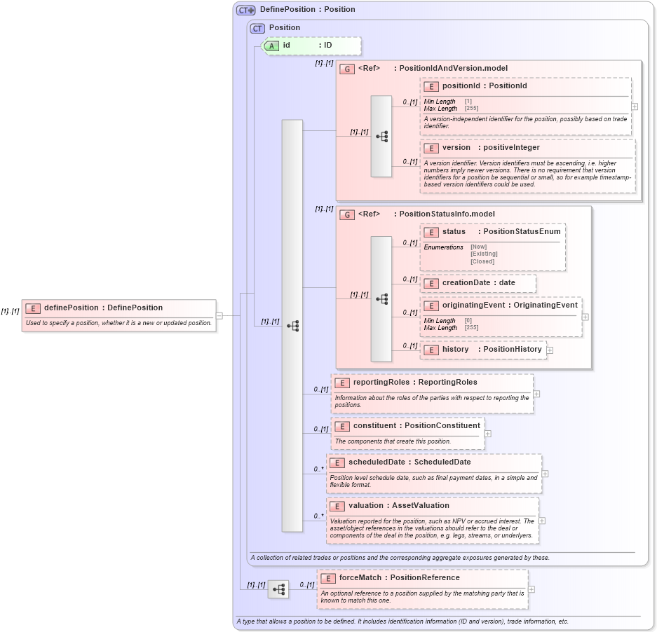 XSD Diagram of definePosition in schema fpml-reconciliation-5-10_xsd (Financial products Markup Language (FpML®))