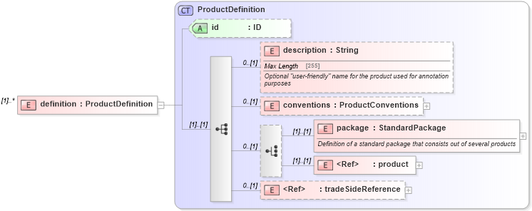 XSD Diagram of definition in schema fpml-product-definitions-5-10_xsd (Financial products Markup Language (FpML®))