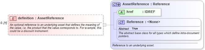 XSD Diagram of definition in schema fpml-mktenv-5-10_xsd1 (Financial products Markup Language (FpML®))