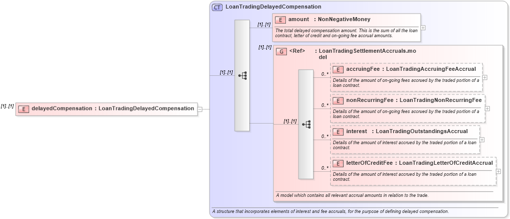 XSD Diagram of delayedCompensation in schema fpml-loan-5-10_xsd (Financial products Markup Language (FpML®))