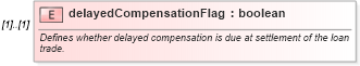 XSD Diagram of delayedCompensationFlag in schema fpml-loan-5-10_xsd (Financial products Markup Language (FpML®))
