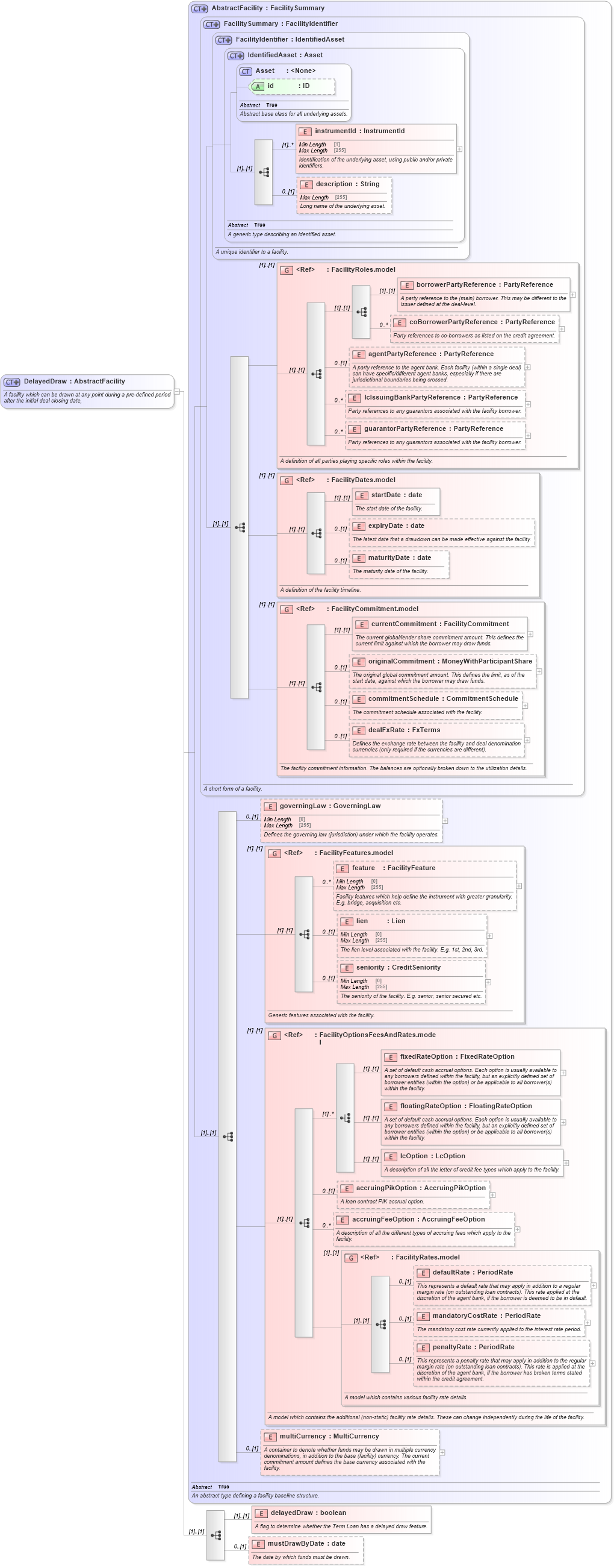 XSD Diagram of DelayedDraw in schema fpml-loan-5-10_xsd (Financial products Markup Language (FpML®))