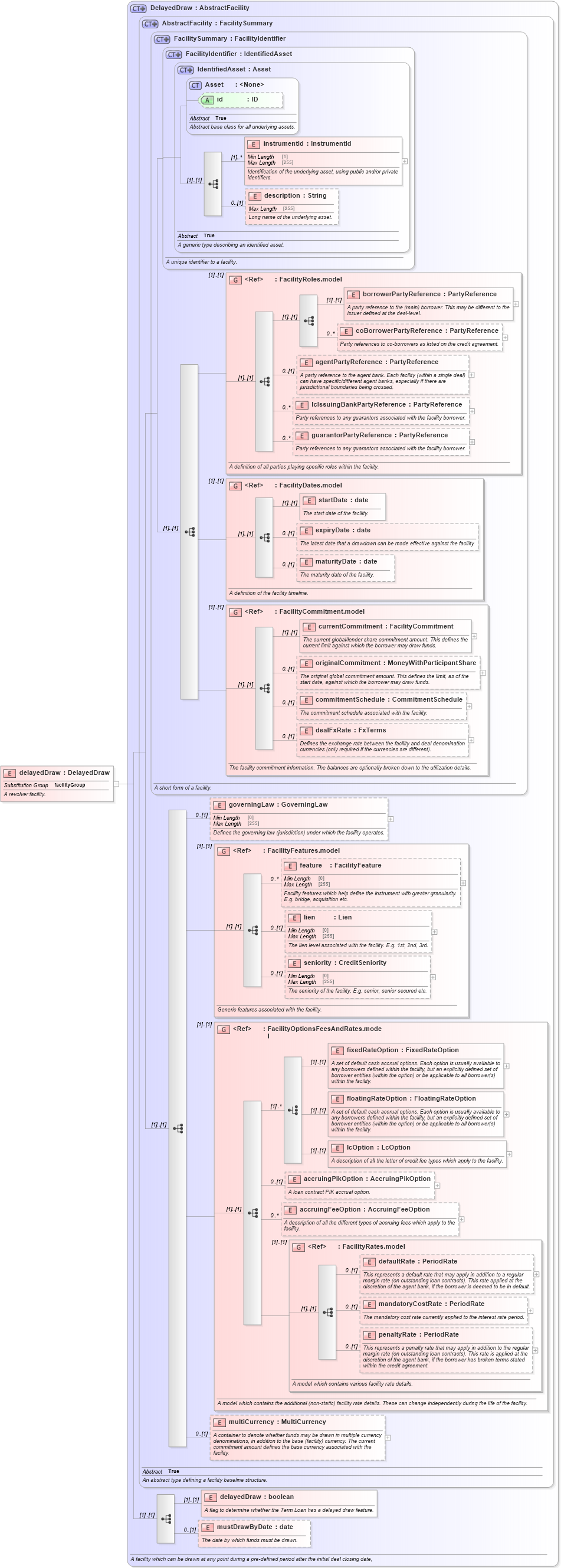 XSD Diagram of delayedDraw in schema fpml-loan-5-10_xsd (Financial products Markup Language (FpML®))