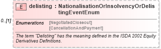 XSD Diagram of delisting in schema fpml-eq-shared-5-10_xsd2 (Financial products Markup Language (FpML®))