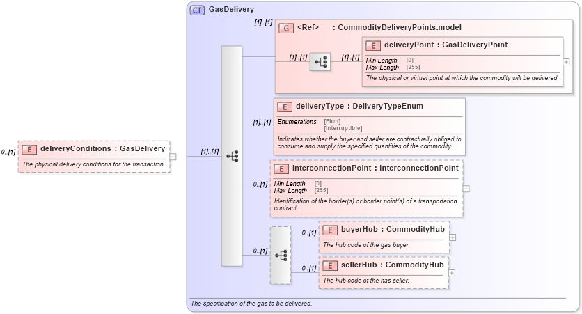 XSD Diagram of deliveryConditions in schema fpml-com-5-10_xsd3 (Financial products Markup Language (FpML®))