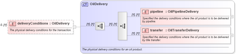XSD Diagram of deliveryConditions in schema fpml-com-5-10_xsd3 (Financial products Markup Language (FpML®))