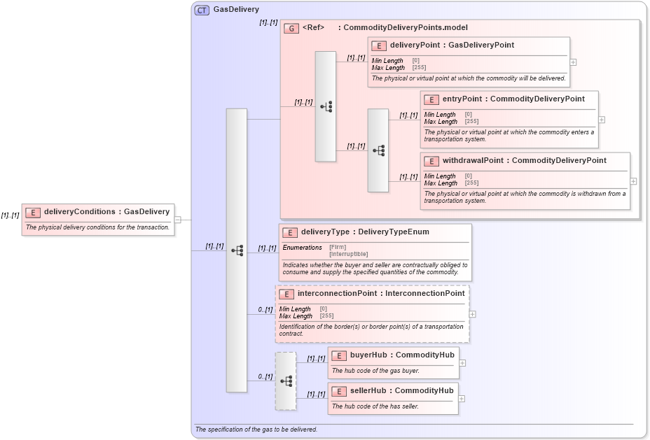 XSD Diagram of deliveryConditions in schema fpml-com-5-10_xsd (Financial products Markup Language (FpML®))