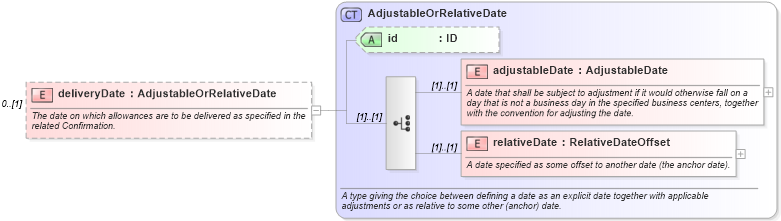 XSD Diagram of deliveryDate in schema fpml-com-5-10_xsd2 (Financial products Markup Language (FpML®))