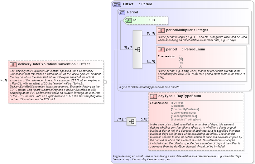 XSD Diagram of deliveryDateExpirationConvention in schema fpml-asset-5-10_xsd (Financial products Markup Language (FpML®))