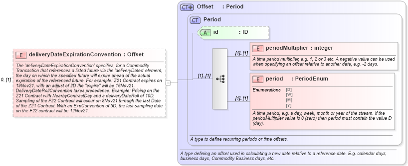 XSD Diagram of deliveryDateExpirationConvention in schema fpml-asset-5-10_xsd5 (Financial products Markup Language (FpML®))