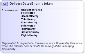 XSD Diagram of DeliveryDatesEnum in schema fpml-enum-5-10_xsd (Financial products Markup Language (FpML®))