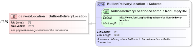 XSD Diagram of deliveryLocation in schema fpml-com-5-10_xsd (Financial products Markup Language (FpML®))