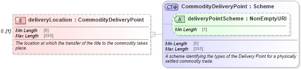 XSD Diagram of deliveryLocation in schema fpml-com-5-10_xsd (Financial products Markup Language (FpML®))
